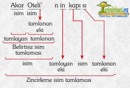 Zincirleme İsim Tamlaması: Kolay Anlatım ve Püf Noktaları [2026] - Kapak Görseli